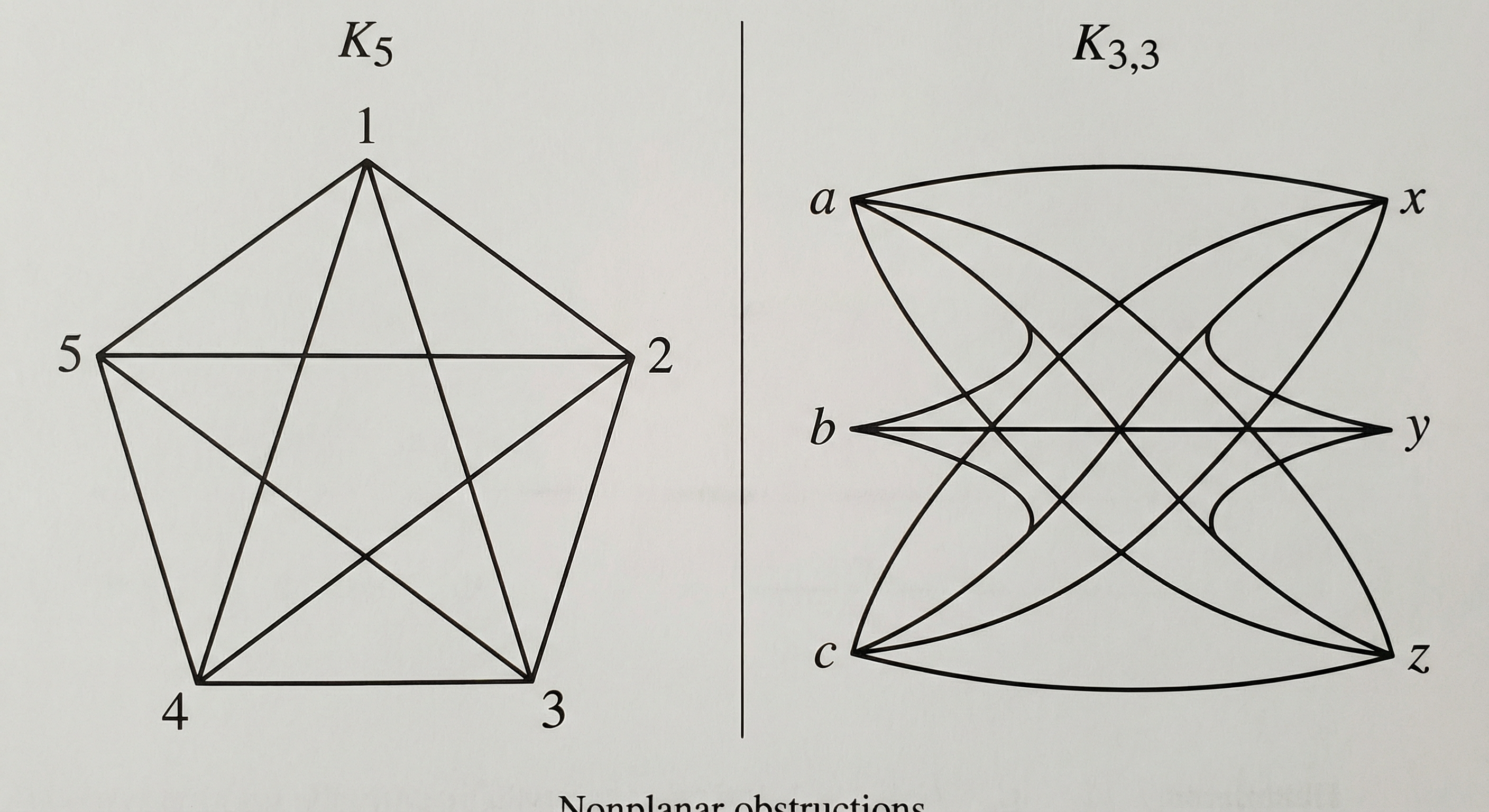 The two nonplanar obstructions K_5 and K_{3,3}