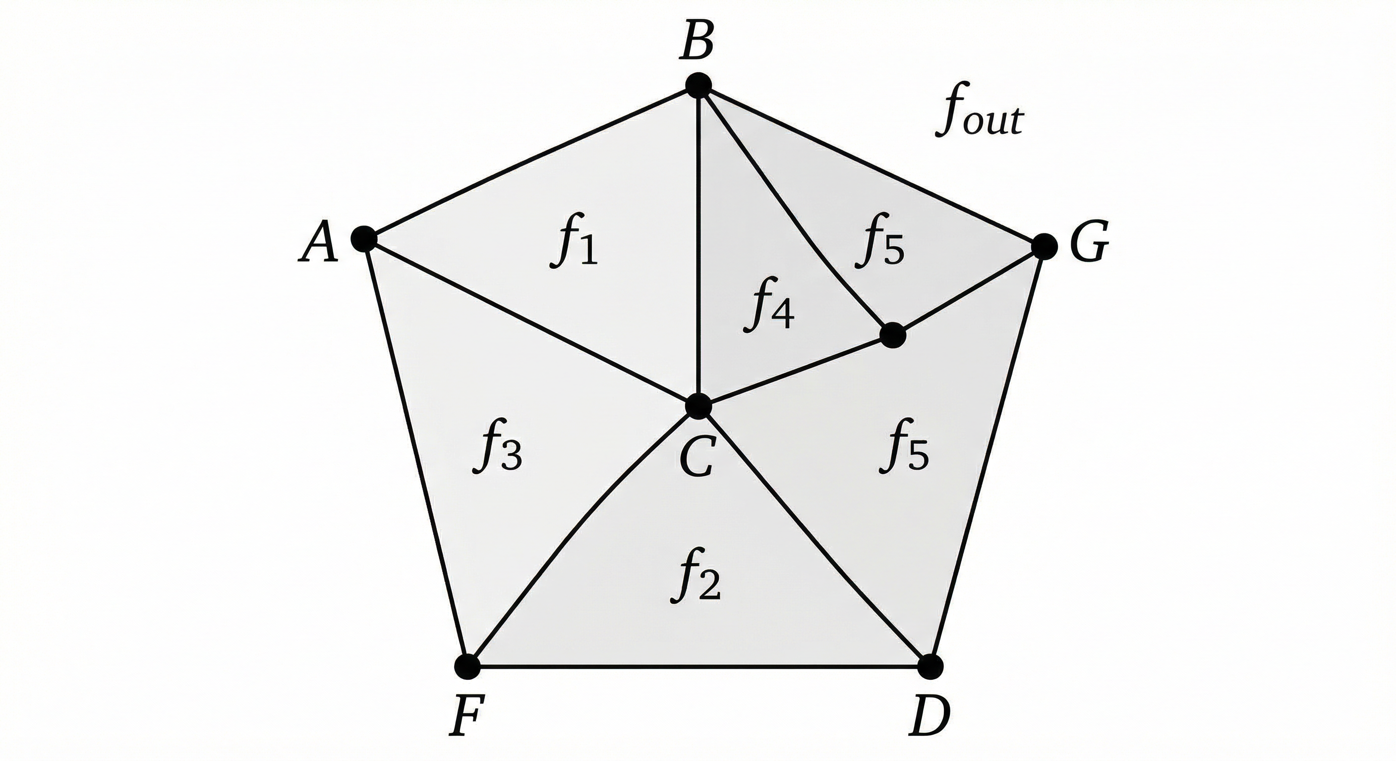 A planar embedding with faces (including the outer face)
